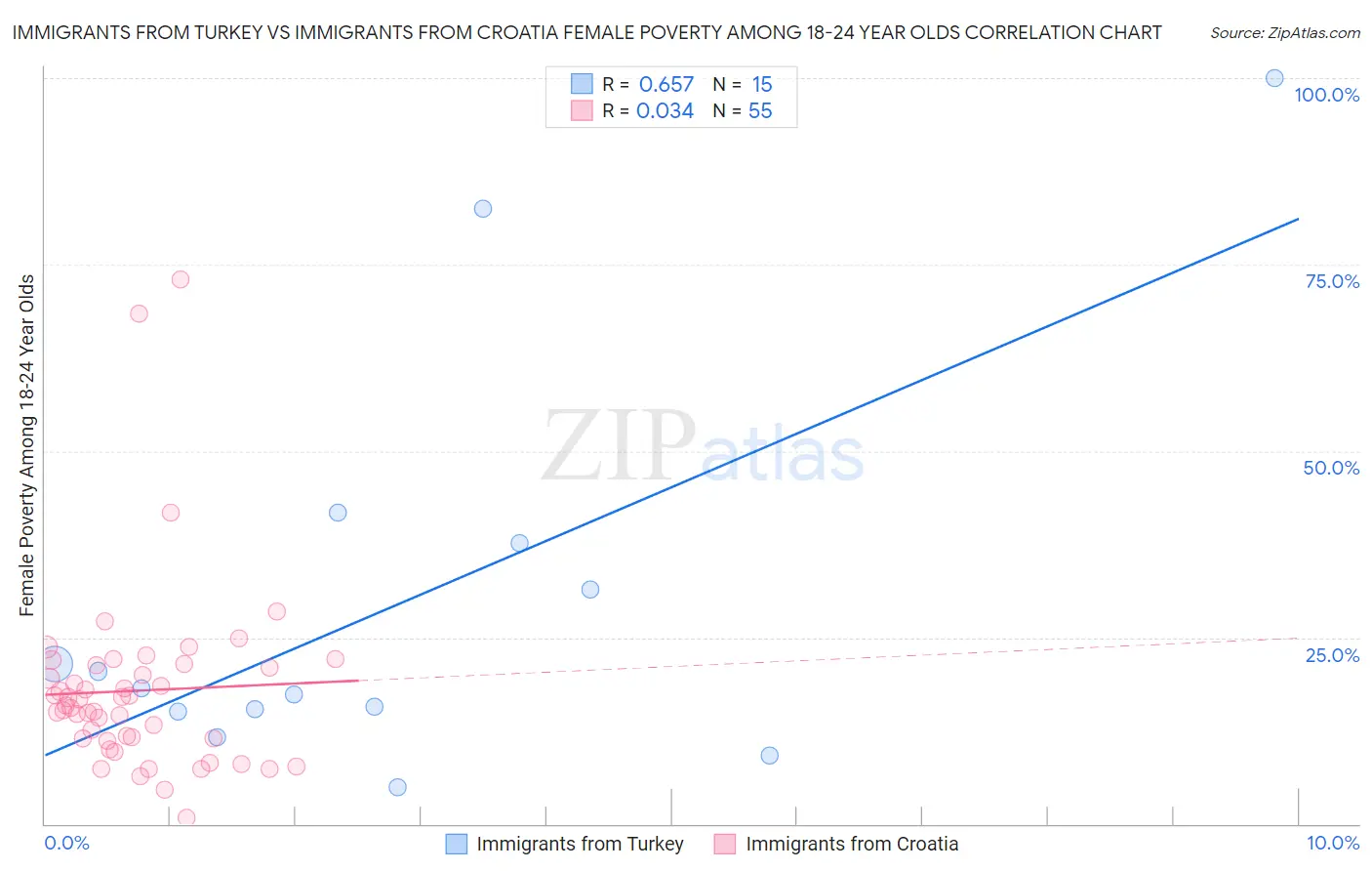 Immigrants from Turkey vs Immigrants from Croatia Female Poverty Among 18-24 Year Olds