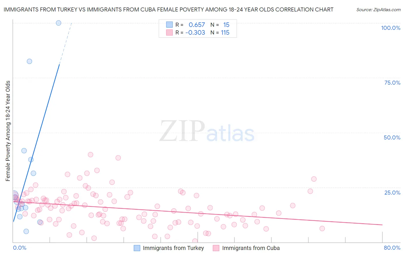 Immigrants from Turkey vs Immigrants from Cuba Female Poverty Among 18-24 Year Olds