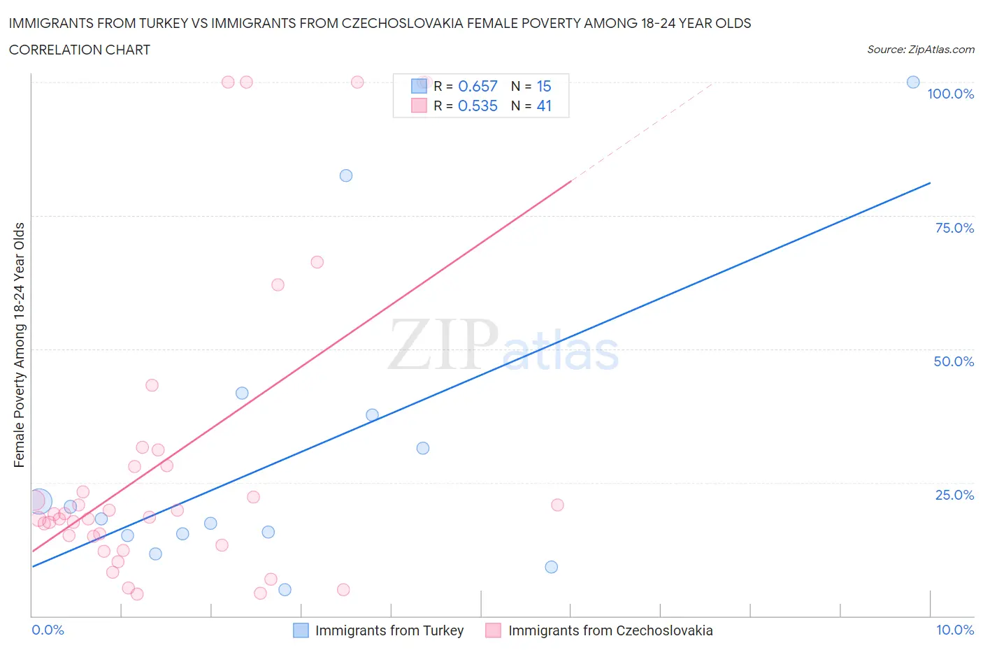 Immigrants from Turkey vs Immigrants from Czechoslovakia Female Poverty Among 18-24 Year Olds