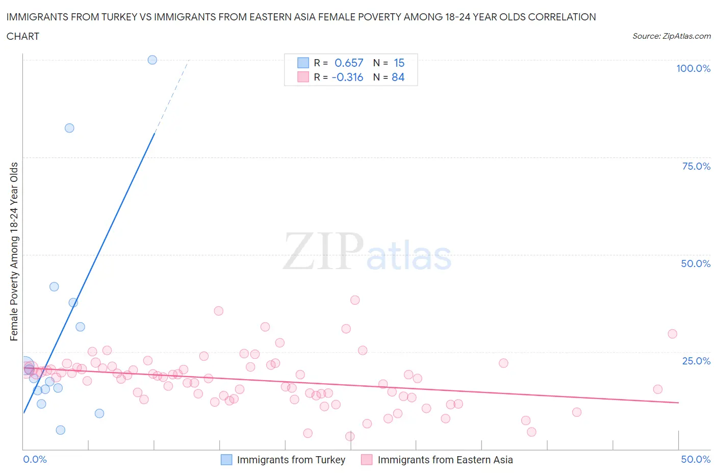 Immigrants from Turkey vs Immigrants from Eastern Asia Female Poverty Among 18-24 Year Olds