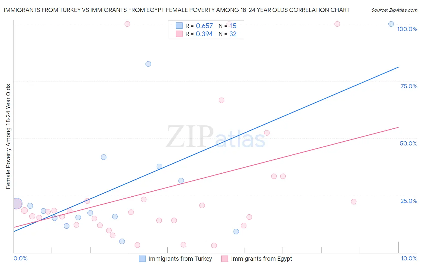 Immigrants from Turkey vs Immigrants from Egypt Female Poverty Among 18-24 Year Olds