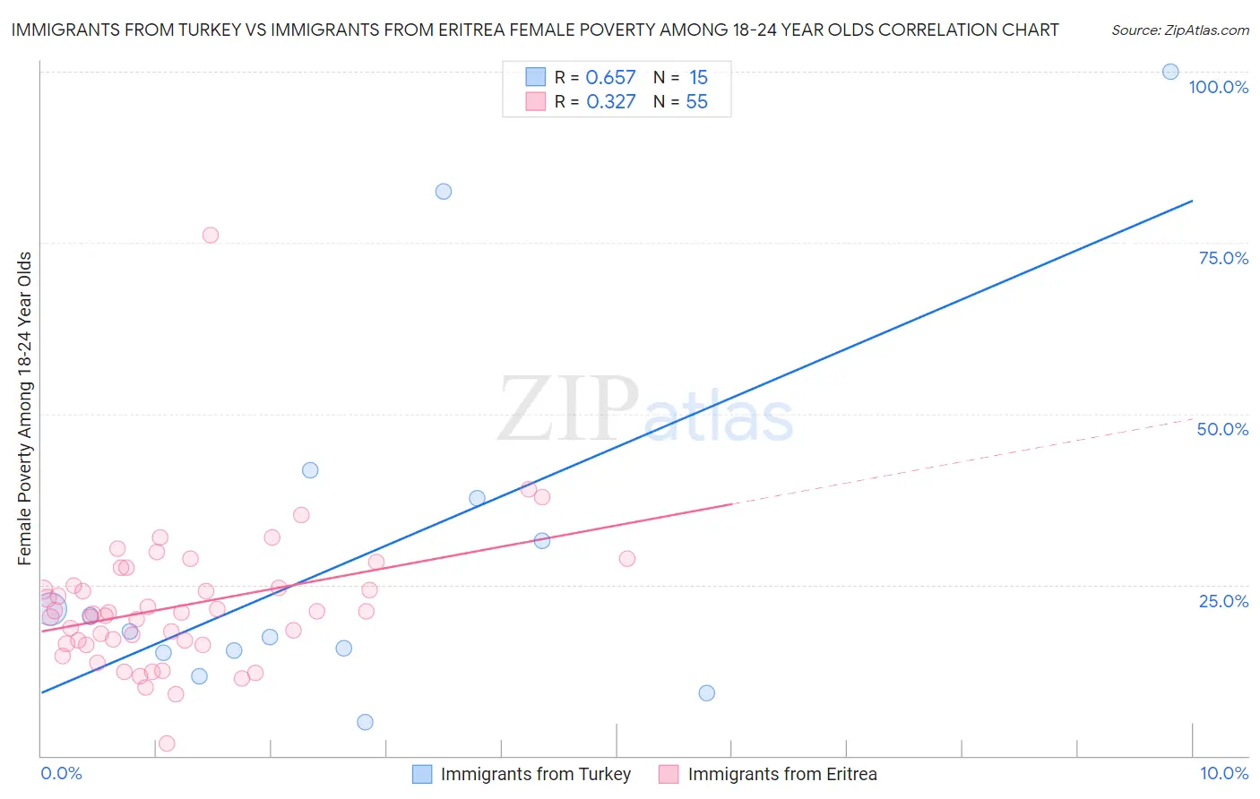 Immigrants from Turkey vs Immigrants from Eritrea Female Poverty Among 18-24 Year Olds
