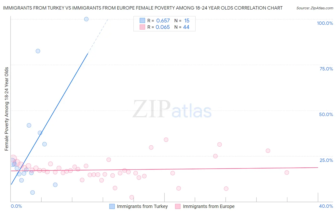 Immigrants from Turkey vs Immigrants from Europe Female Poverty Among 18-24 Year Olds
