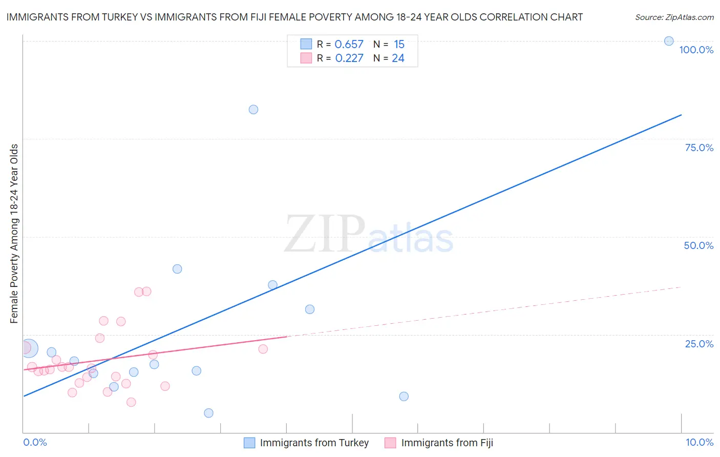 Immigrants from Turkey vs Immigrants from Fiji Female Poverty Among 18-24 Year Olds