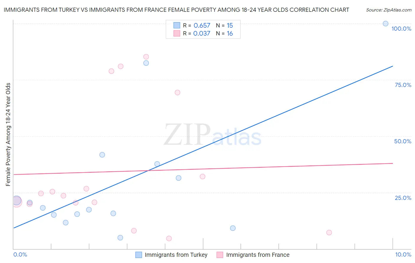 Immigrants from Turkey vs Immigrants from France Female Poverty Among 18-24 Year Olds