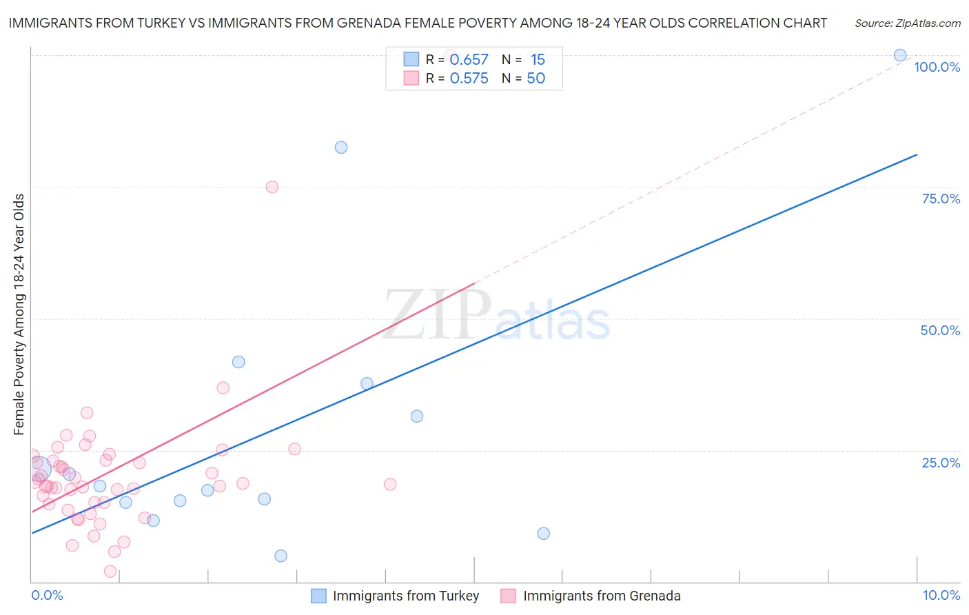 Immigrants from Turkey vs Immigrants from Grenada Female Poverty Among 18-24 Year Olds