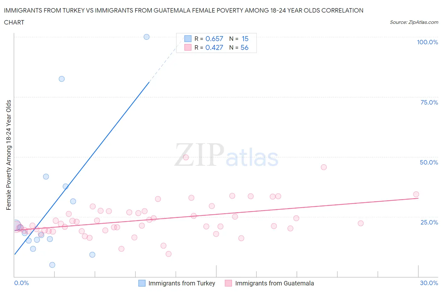 Immigrants from Turkey vs Immigrants from Guatemala Female Poverty Among 18-24 Year Olds