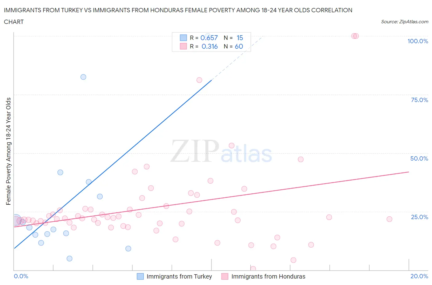 Immigrants from Turkey vs Immigrants from Honduras Female Poverty Among 18-24 Year Olds