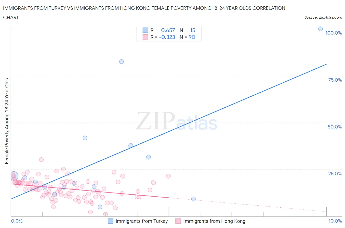 Immigrants from Turkey vs Immigrants from Hong Kong Female Poverty Among 18-24 Year Olds