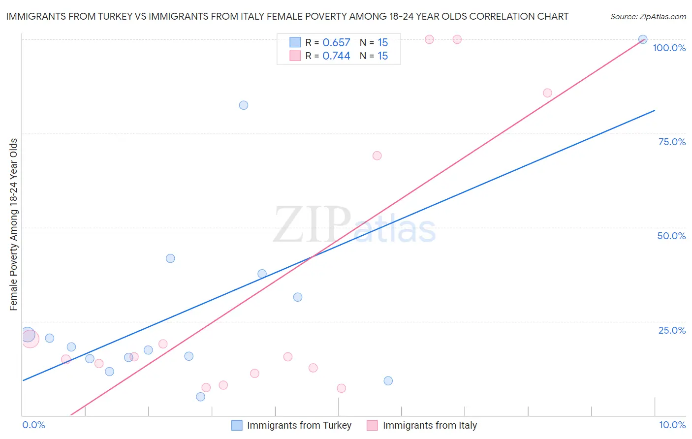 Immigrants from Turkey vs Immigrants from Italy Female Poverty Among 18-24 Year Olds