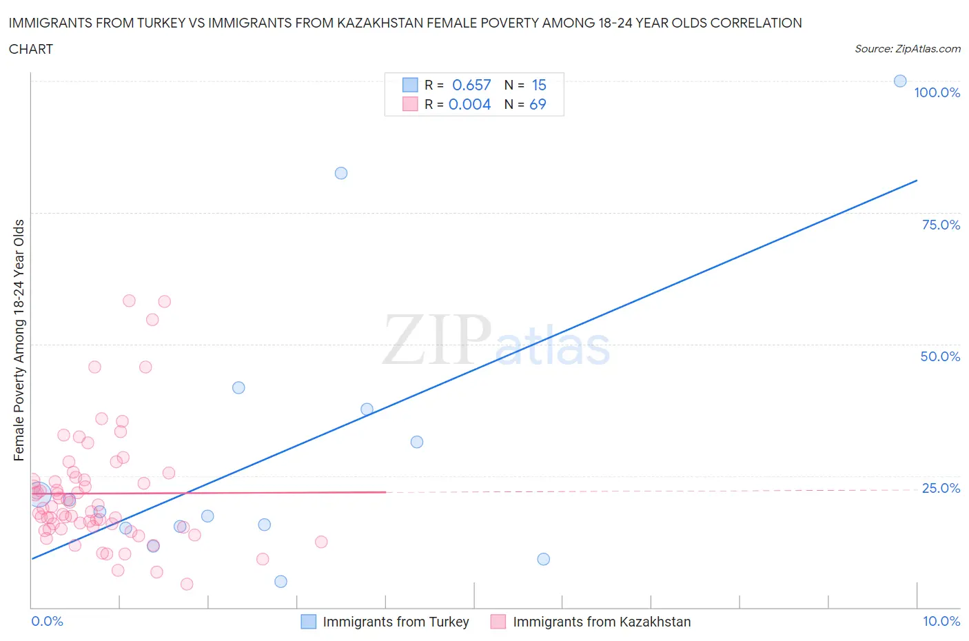 Immigrants from Turkey vs Immigrants from Kazakhstan Female Poverty Among 18-24 Year Olds
