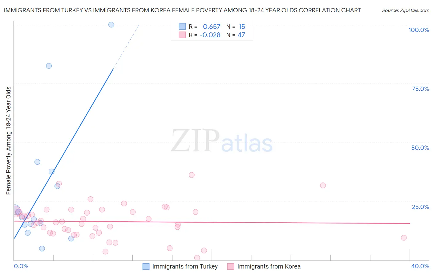 Immigrants from Turkey vs Immigrants from Korea Female Poverty Among 18-24 Year Olds