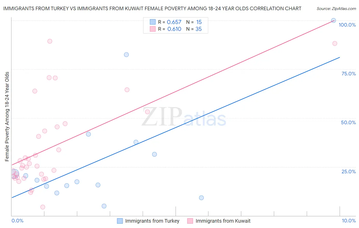 Immigrants from Turkey vs Immigrants from Kuwait Female Poverty Among 18-24 Year Olds