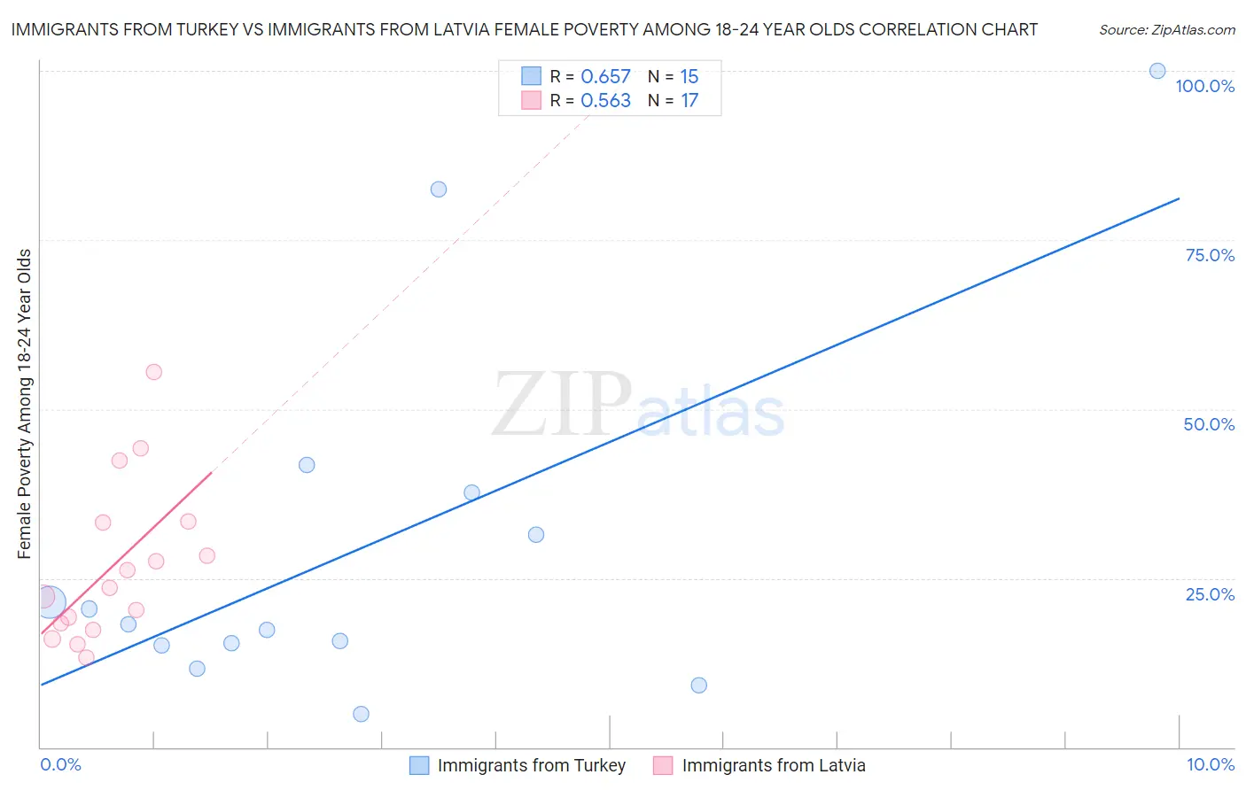 Immigrants from Turkey vs Immigrants from Latvia Female Poverty Among 18-24 Year Olds