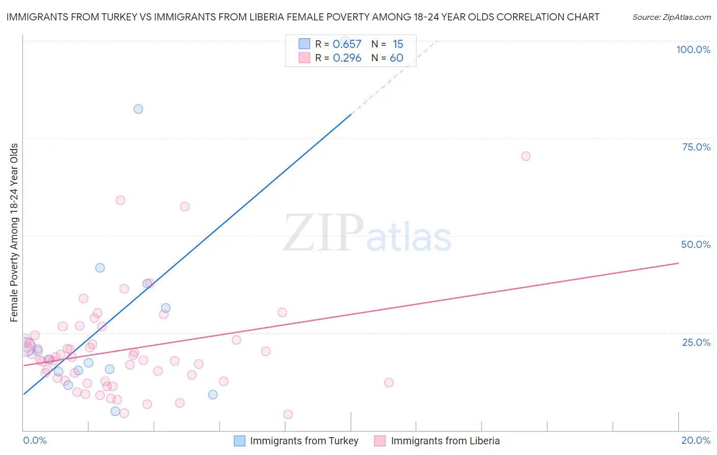 Immigrants from Turkey vs Immigrants from Liberia Female Poverty Among 18-24 Year Olds