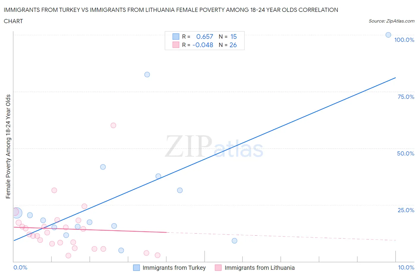 Immigrants from Turkey vs Immigrants from Lithuania Female Poverty Among 18-24 Year Olds