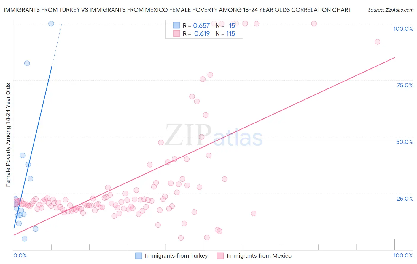 Immigrants from Turkey vs Immigrants from Mexico Female Poverty Among 18-24 Year Olds