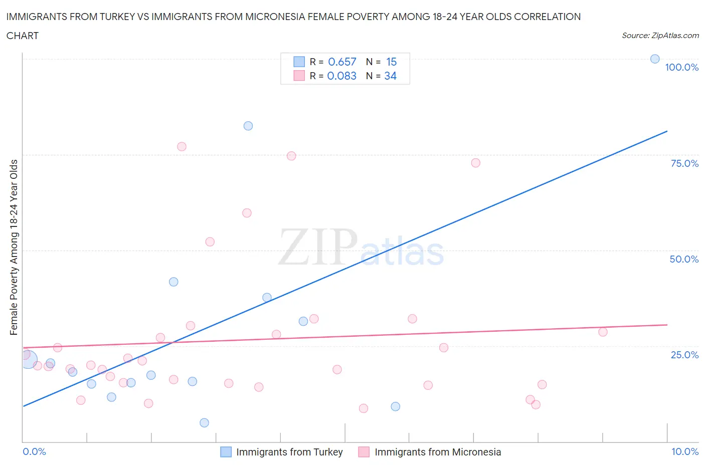 Immigrants from Turkey vs Immigrants from Micronesia Female Poverty Among 18-24 Year Olds