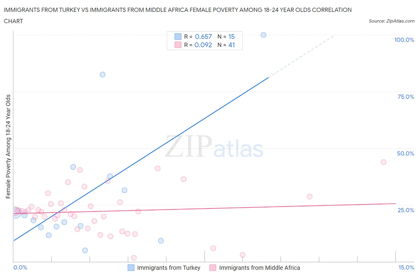 Immigrants from Turkey vs Immigrants from Middle Africa Female Poverty Among 18-24 Year Olds