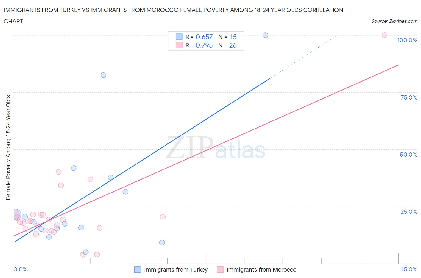 Immigrants from Turkey vs Immigrants from Morocco Female Poverty Among 18-24 Year Olds