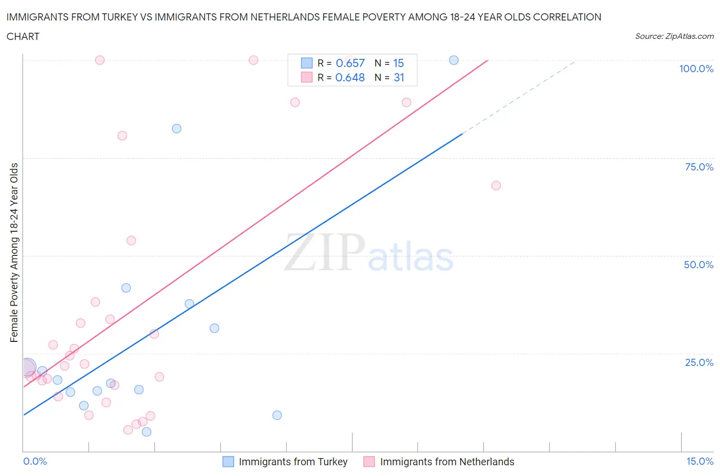 Immigrants from Turkey vs Immigrants from Netherlands Female Poverty Among 18-24 Year Olds