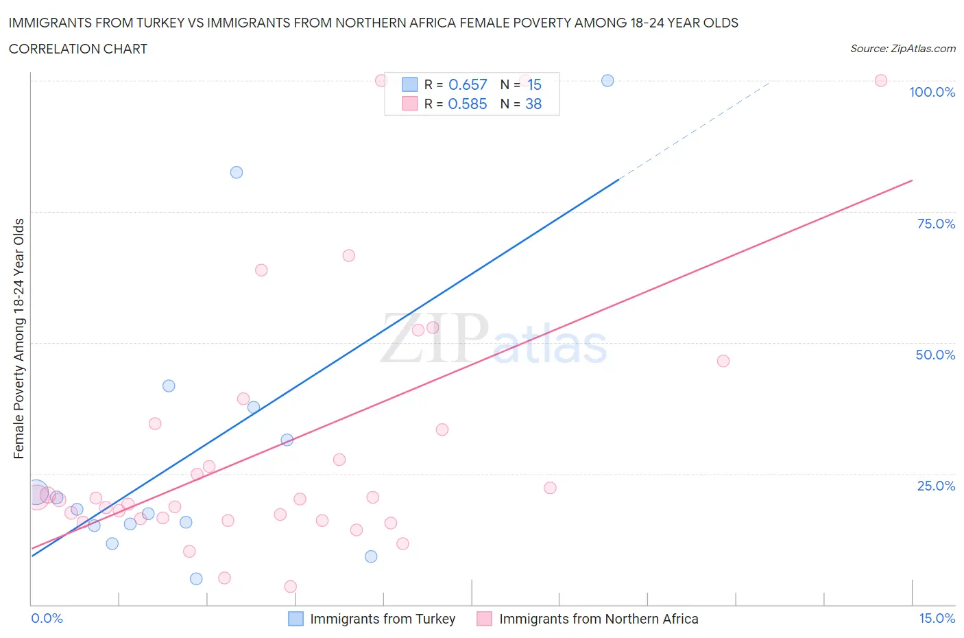 Immigrants from Turkey vs Immigrants from Northern Africa Female Poverty Among 18-24 Year Olds
