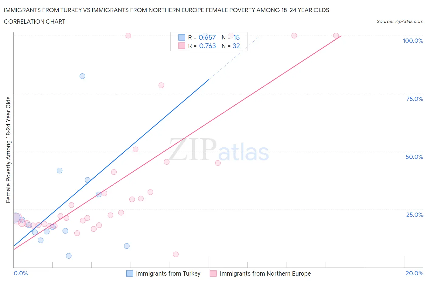 Immigrants from Turkey vs Immigrants from Northern Europe Female Poverty Among 18-24 Year Olds