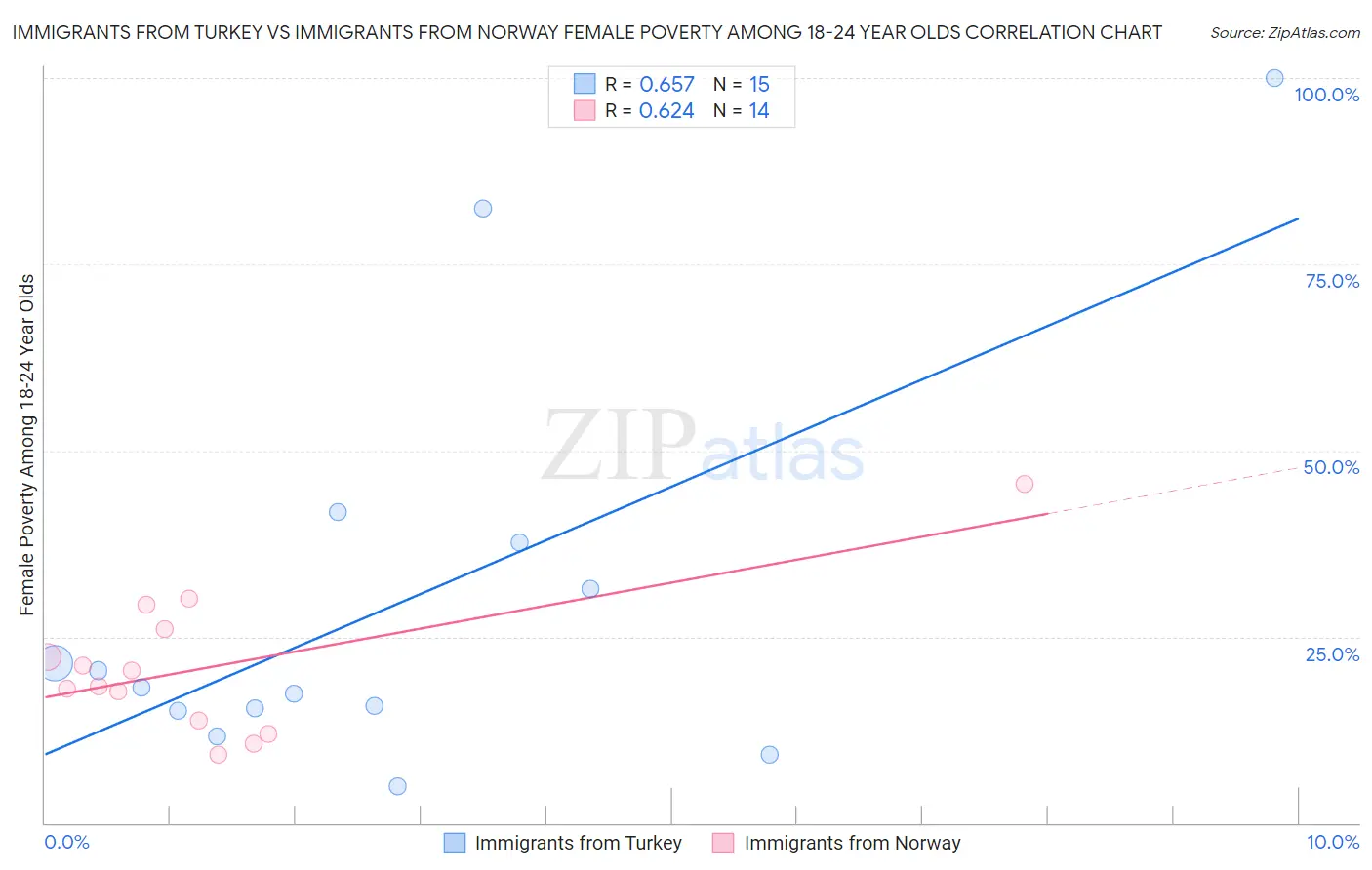 Immigrants from Turkey vs Immigrants from Norway Female Poverty Among 18-24 Year Olds