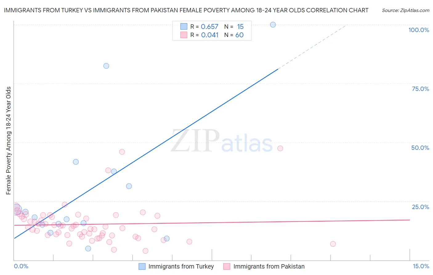 Immigrants from Turkey vs Immigrants from Pakistan Female Poverty Among 18-24 Year Olds
