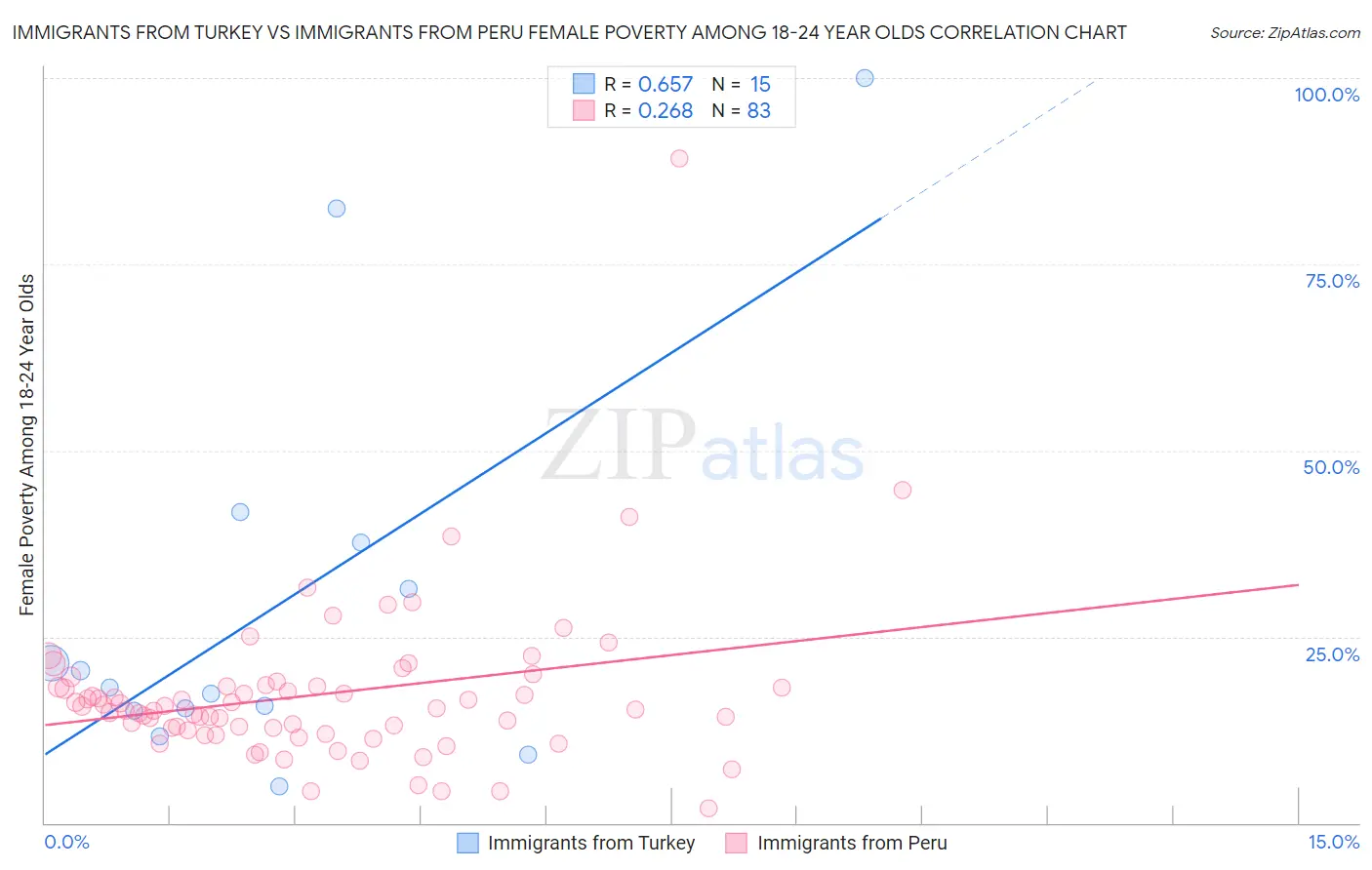 Immigrants from Turkey vs Immigrants from Peru Female Poverty Among 18-24 Year Olds