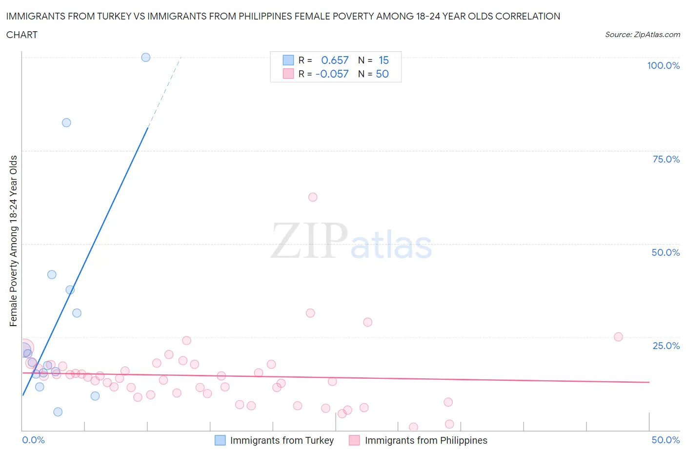 Immigrants from Turkey vs Immigrants from Philippines Female Poverty Among 18-24 Year Olds