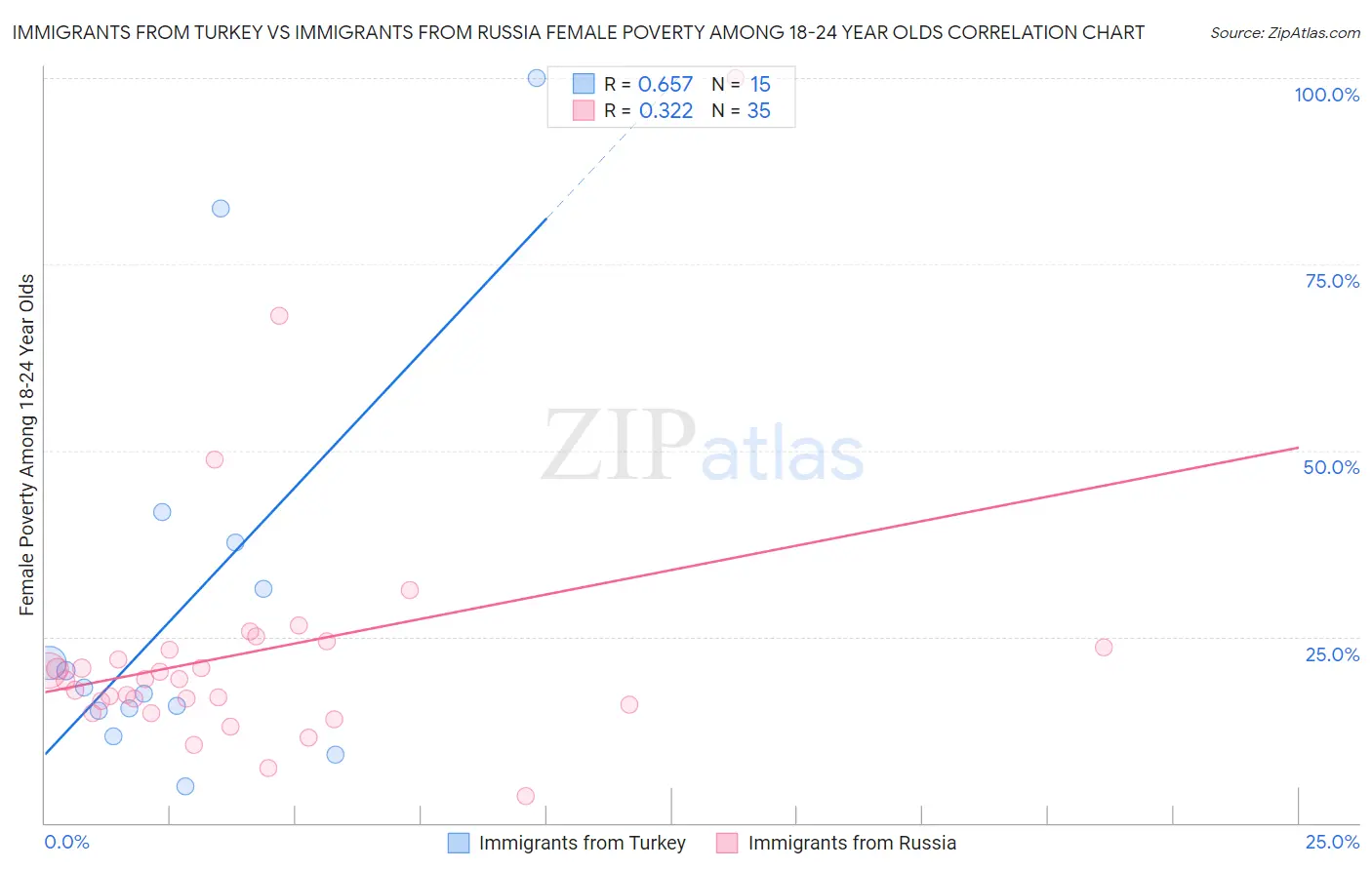 Immigrants from Turkey vs Immigrants from Russia Female Poverty Among 18-24 Year Olds