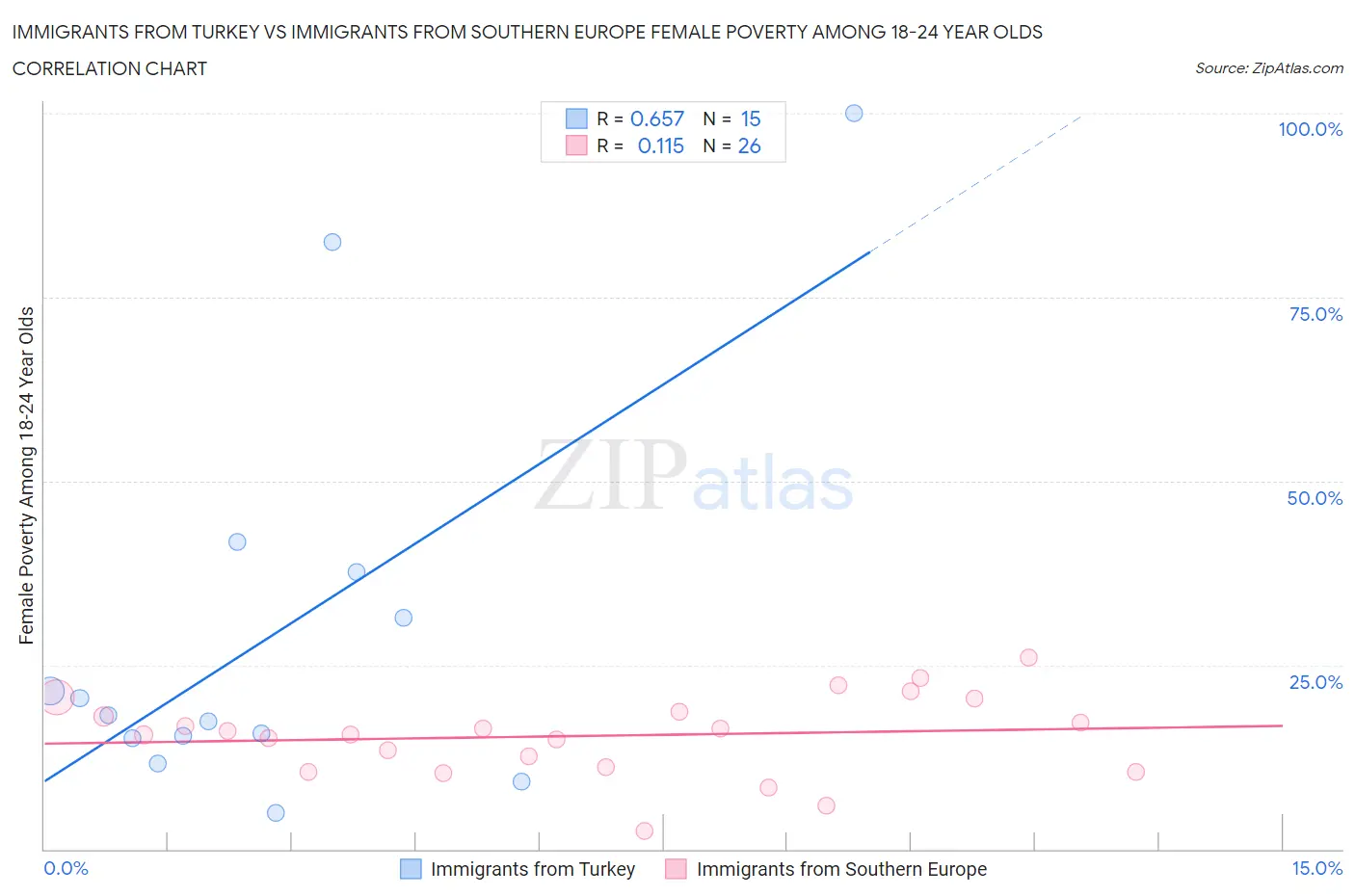 Immigrants from Turkey vs Immigrants from Southern Europe Female Poverty Among 18-24 Year Olds