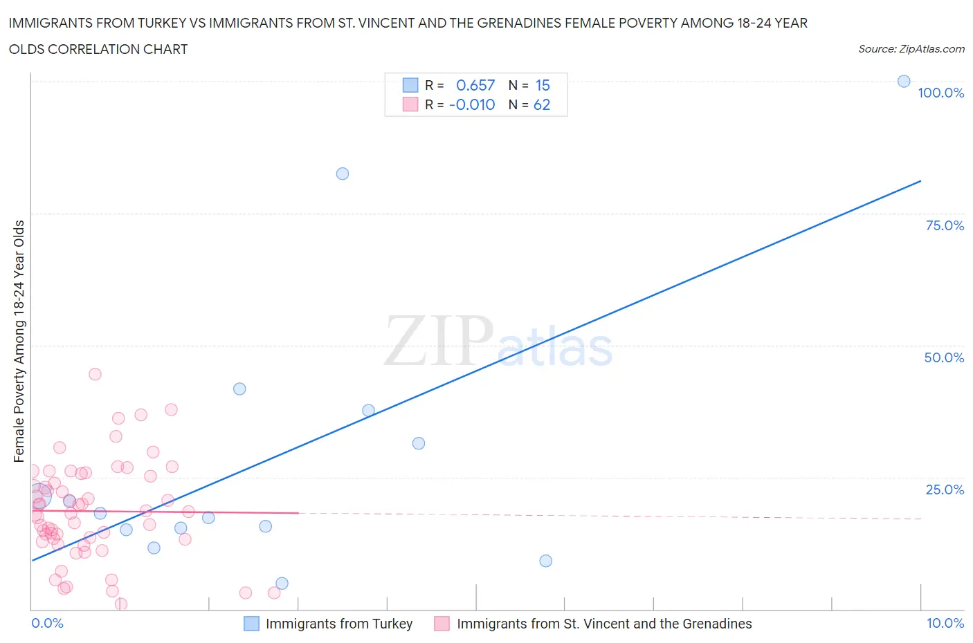 Immigrants from Turkey vs Immigrants from St. Vincent and the Grenadines Female Poverty Among 18-24 Year Olds