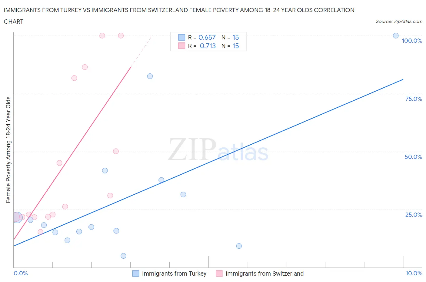 Immigrants from Turkey vs Immigrants from Switzerland Female Poverty Among 18-24 Year Olds