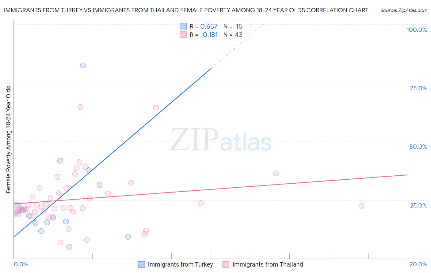 Immigrants from Turkey vs Immigrants from Thailand Female Poverty Among 18-24 Year Olds