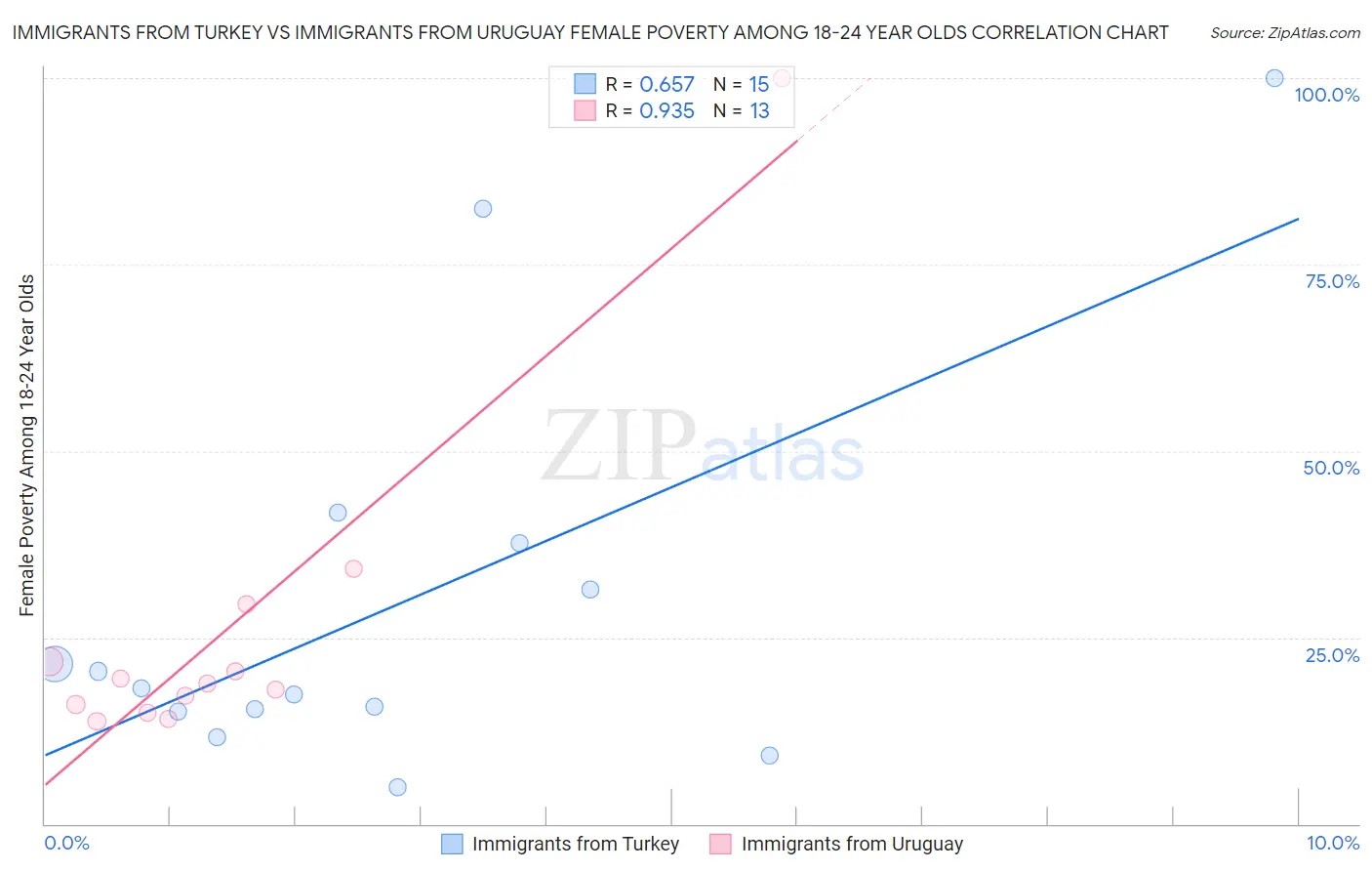 Immigrants from Turkey vs Immigrants from Uruguay Female Poverty Among 18-24 Year Olds