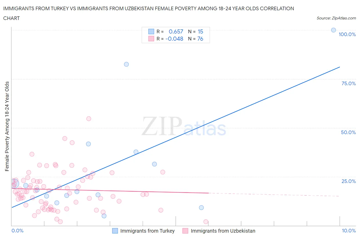 Immigrants from Turkey vs Immigrants from Uzbekistan Female Poverty Among 18-24 Year Olds