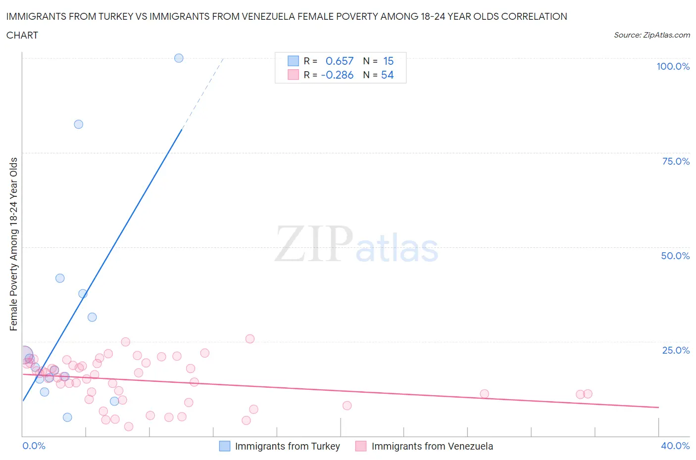 Immigrants from Turkey vs Immigrants from Venezuela Female Poverty Among 18-24 Year Olds