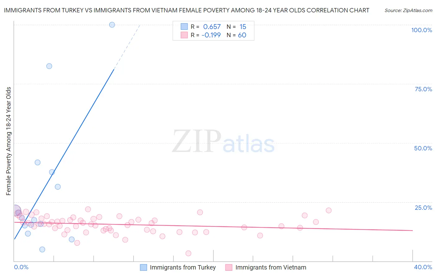 Immigrants from Turkey vs Immigrants from Vietnam Female Poverty Among 18-24 Year Olds