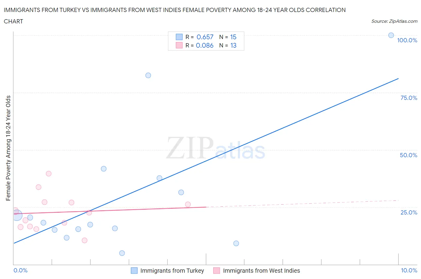 Immigrants from Turkey vs Immigrants from West Indies Female Poverty Among 18-24 Year Olds