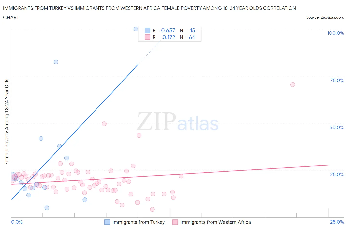 Immigrants from Turkey vs Immigrants from Western Africa Female Poverty Among 18-24 Year Olds