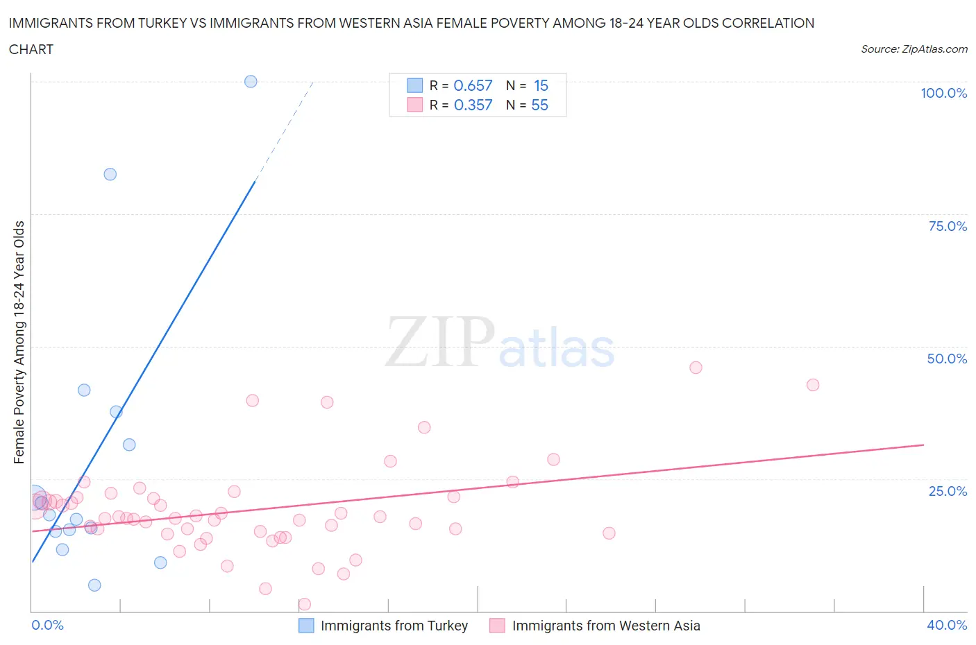 Immigrants from Turkey vs Immigrants from Western Asia Female Poverty Among 18-24 Year Olds