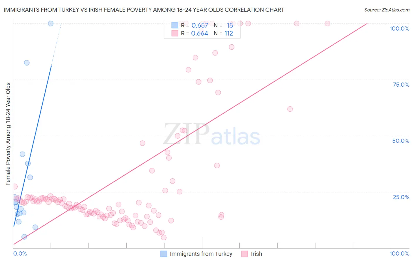 Immigrants from Turkey vs Irish Female Poverty Among 18-24 Year Olds