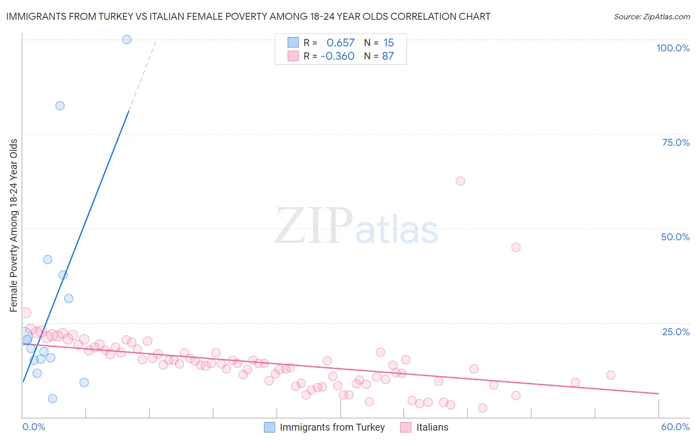 Immigrants from Turkey vs Italian Female Poverty Among 18-24 Year Olds