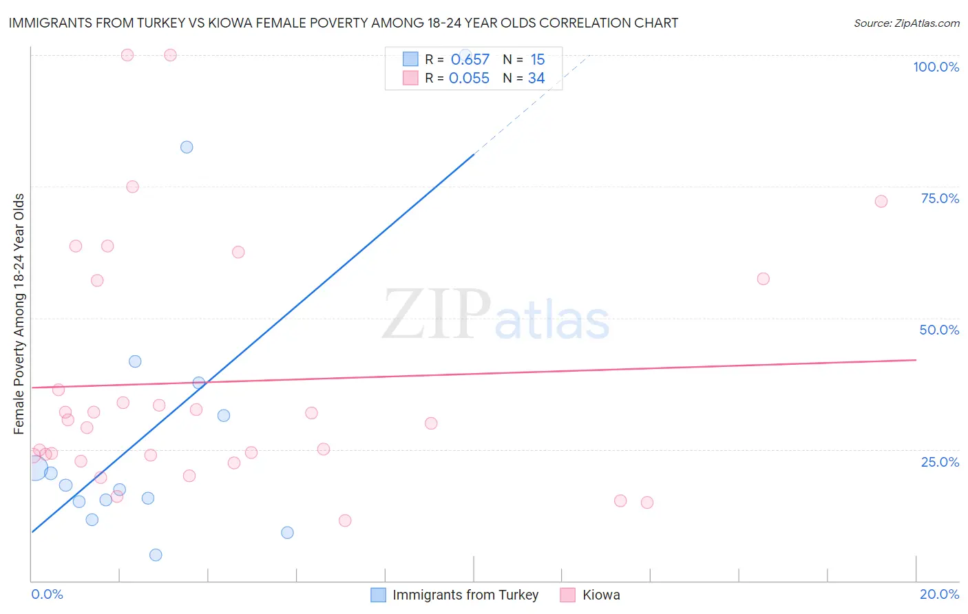 Immigrants from Turkey vs Kiowa Female Poverty Among 18-24 Year Olds
