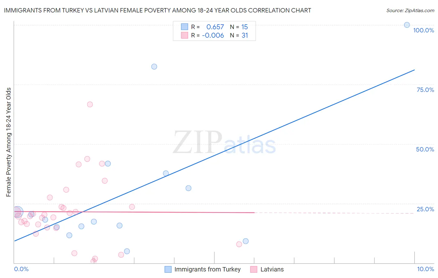 Immigrants from Turkey vs Latvian Female Poverty Among 18-24 Year Olds