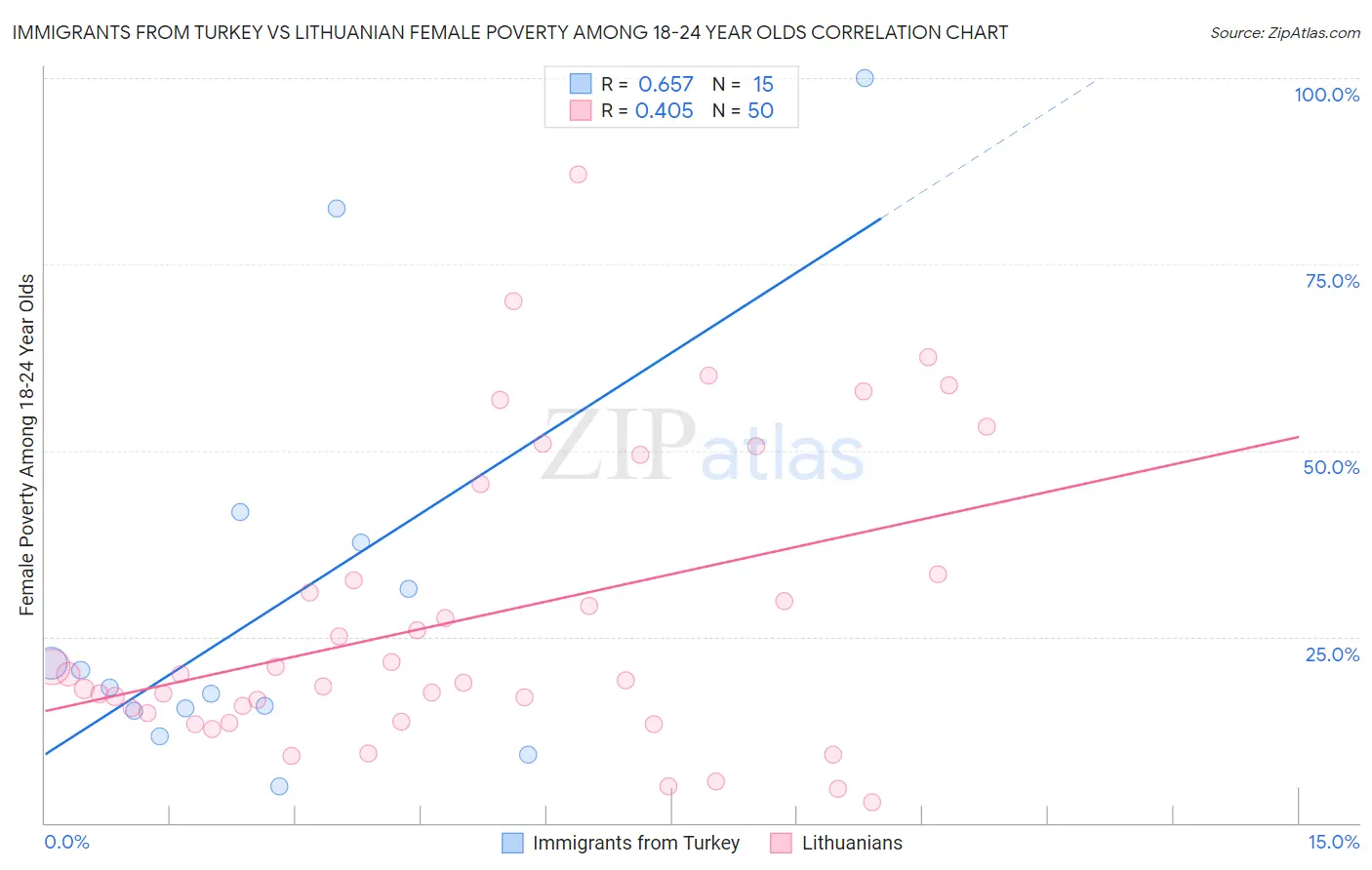 Immigrants from Turkey vs Lithuanian Female Poverty Among 18-24 Year Olds