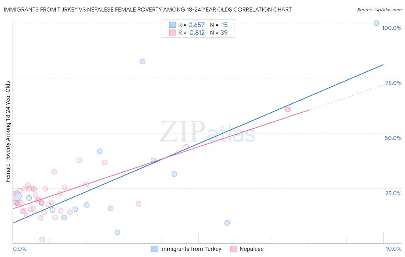 Immigrants from Turkey vs Nepalese Female Poverty Among 18-24 Year Olds