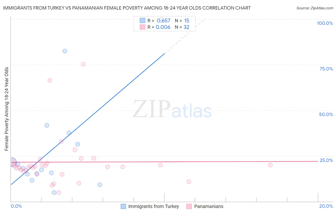 Immigrants from Turkey vs Panamanian Female Poverty Among 18-24 Year Olds